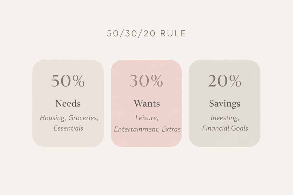 Minimalist 50/30/20 rule infographic showing needs, wants and savings breakdown